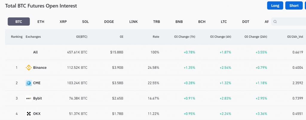 fmcpay-cme-top-spo-bitcoin-futures-behind-binance