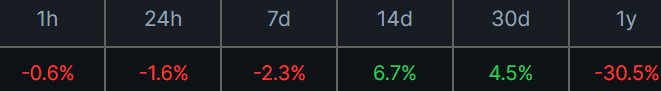 BNB November 2023 price prediction: Here's how high or low the coin could trade in the indices in the month.