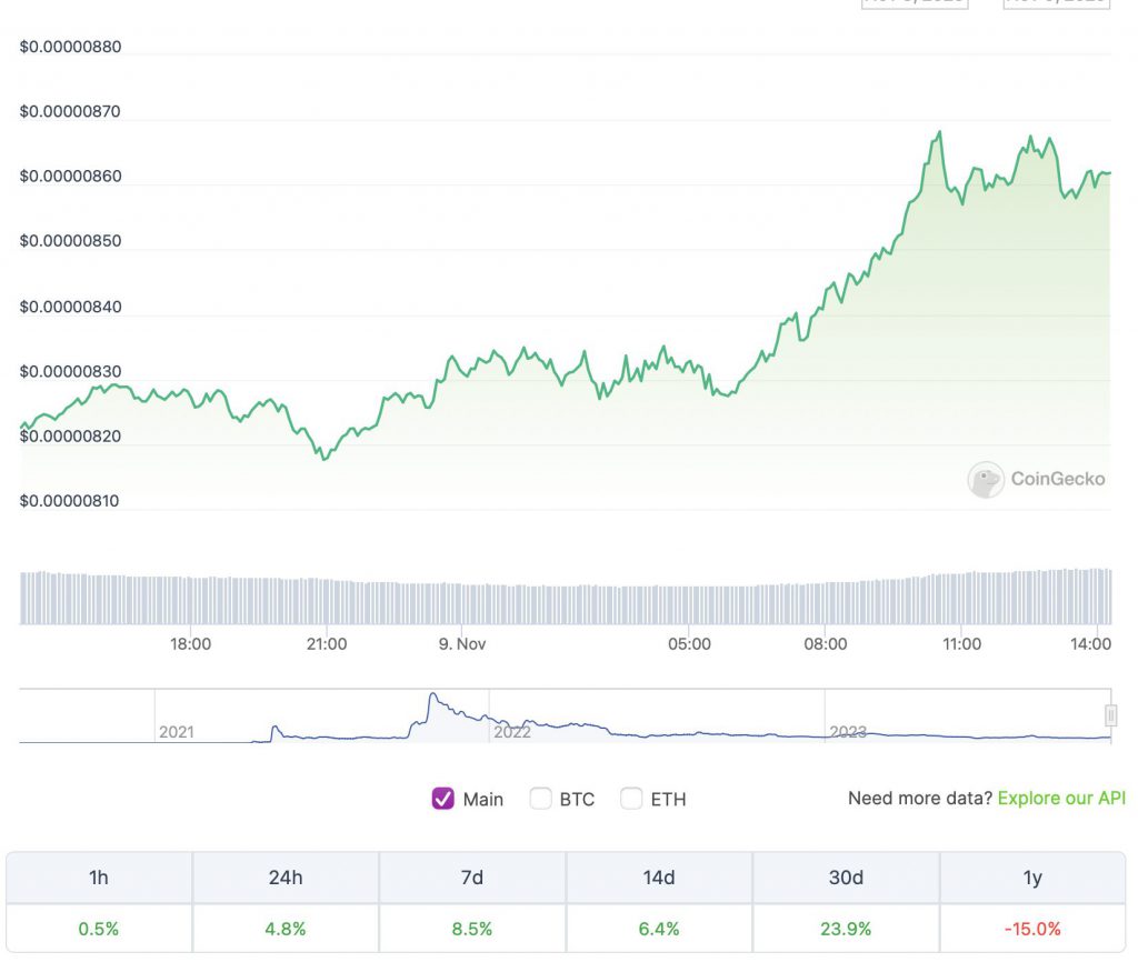 Shiba Inu (SHIB) has finally overcome its $0.000008 resistance level, surging over 23% over the last month and 8.5% in the previous week.