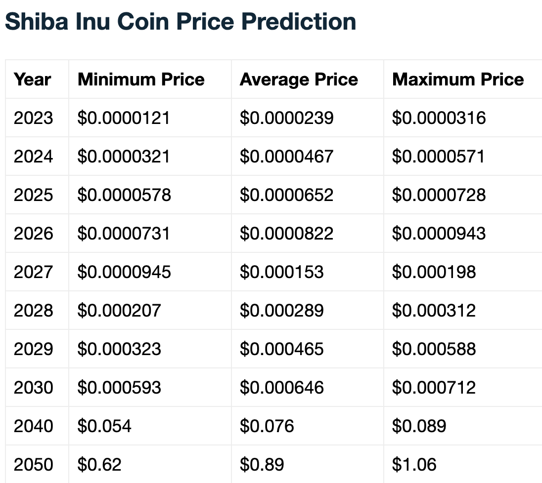 Shiba Inu Forecasted To Hit 5 Cents, Here's When