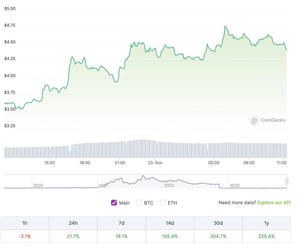 FTX native token, FTT, has surged by over 21% in the daily charts. Moreover, the token's price is up after the Binance CEO's departure.