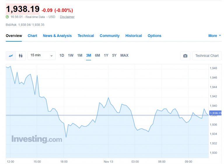 Gold Prices Forecasted To Rise 50 In 2024 Reach 3 000   Gold Prices 1938 768x563 