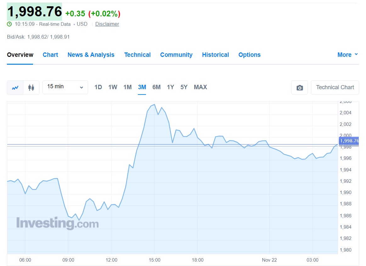 Gold Prices Rally Towards $2,000: When Will It Reach $2,100?
