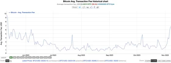 Inordinately high — Bitcoin Ordinals send BTC transaction fees to new  5-month peak