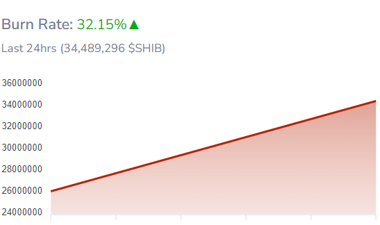 fmcpay-shiba-inu-burns-374m-shib-despite-price-drop