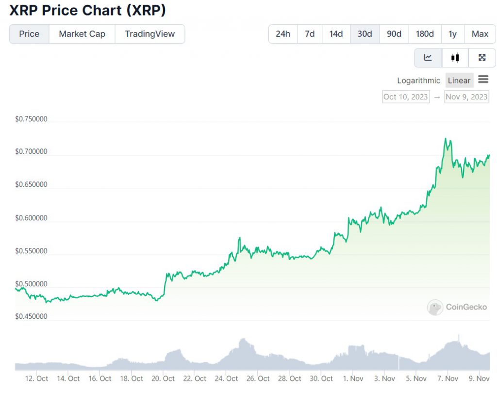 Ripple: XRP Forecasted To Reach a Yearly High of $2