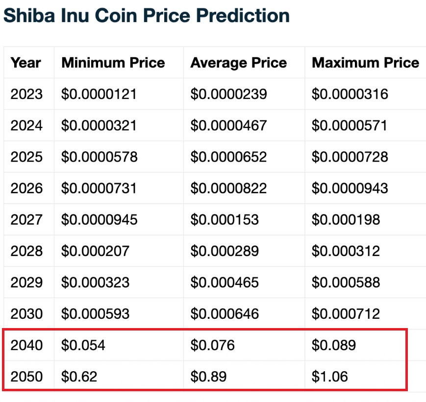 Will shiba inu coin reach $1? Or price go up to 1 cent only?