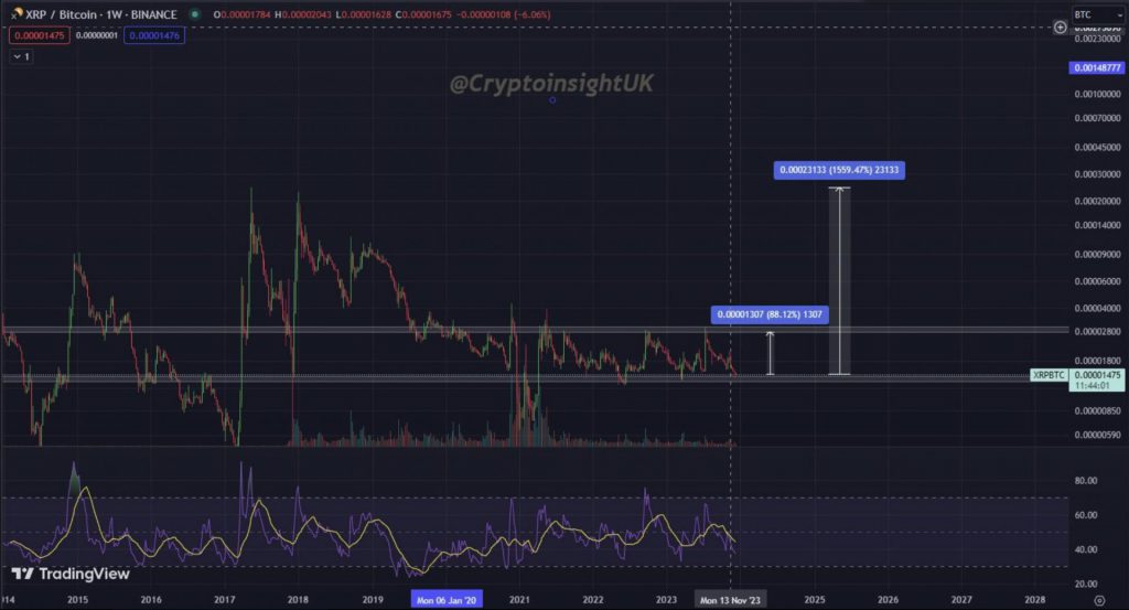 According to crypto analyst CryptoinsightUK, Ripple's XRP token could see a 1500% surge against Bitcoin (BTC) if it breaks past its...