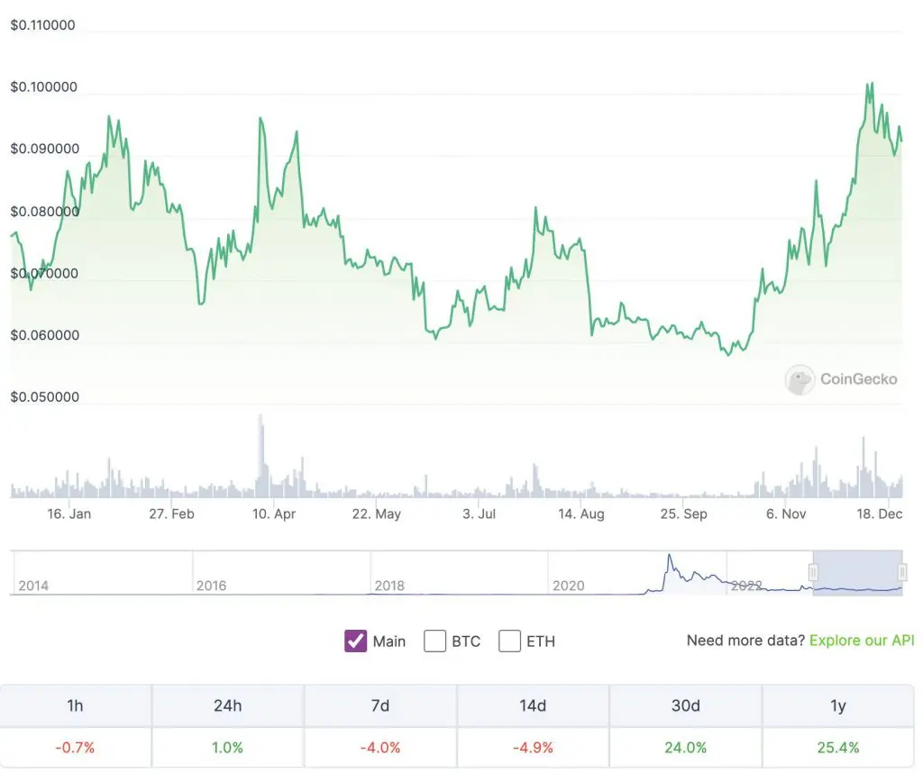 How Much Dogecoin is Needed to Be a Millionaire if it Hits $1?