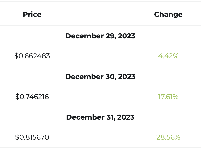 Ripple: Up 87% in 2023, How XRP Could Pass $1 in Early 2024