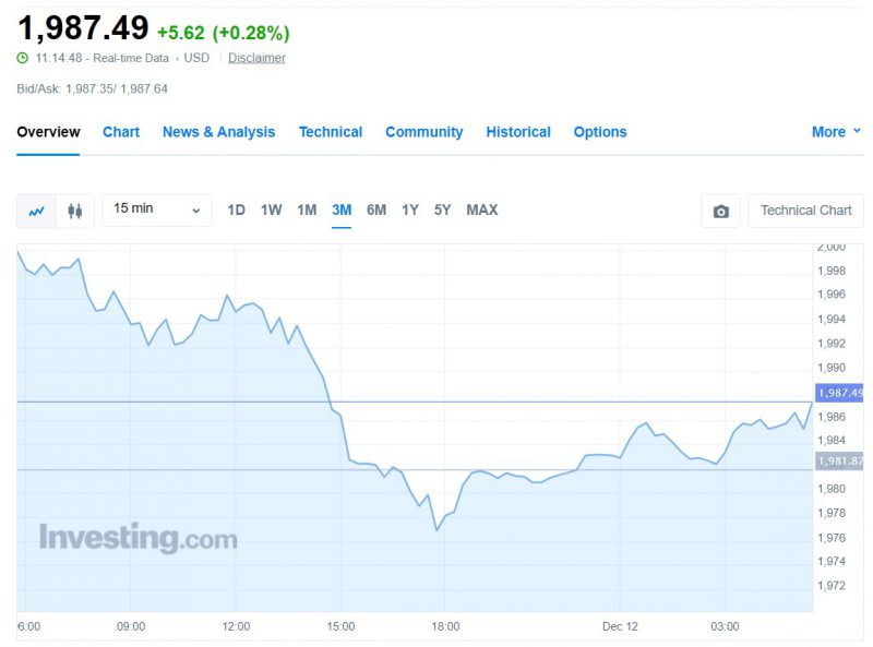 Gold Prices Could Reclaim 2 100 Levels In Q2 Of 2024 Analyst   Gold Prices Xau Usd 1987 800x593 