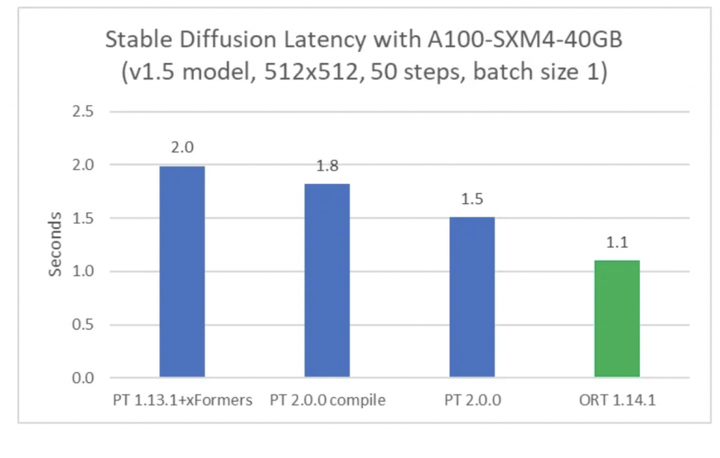 How to Speed up Stable Diffusion