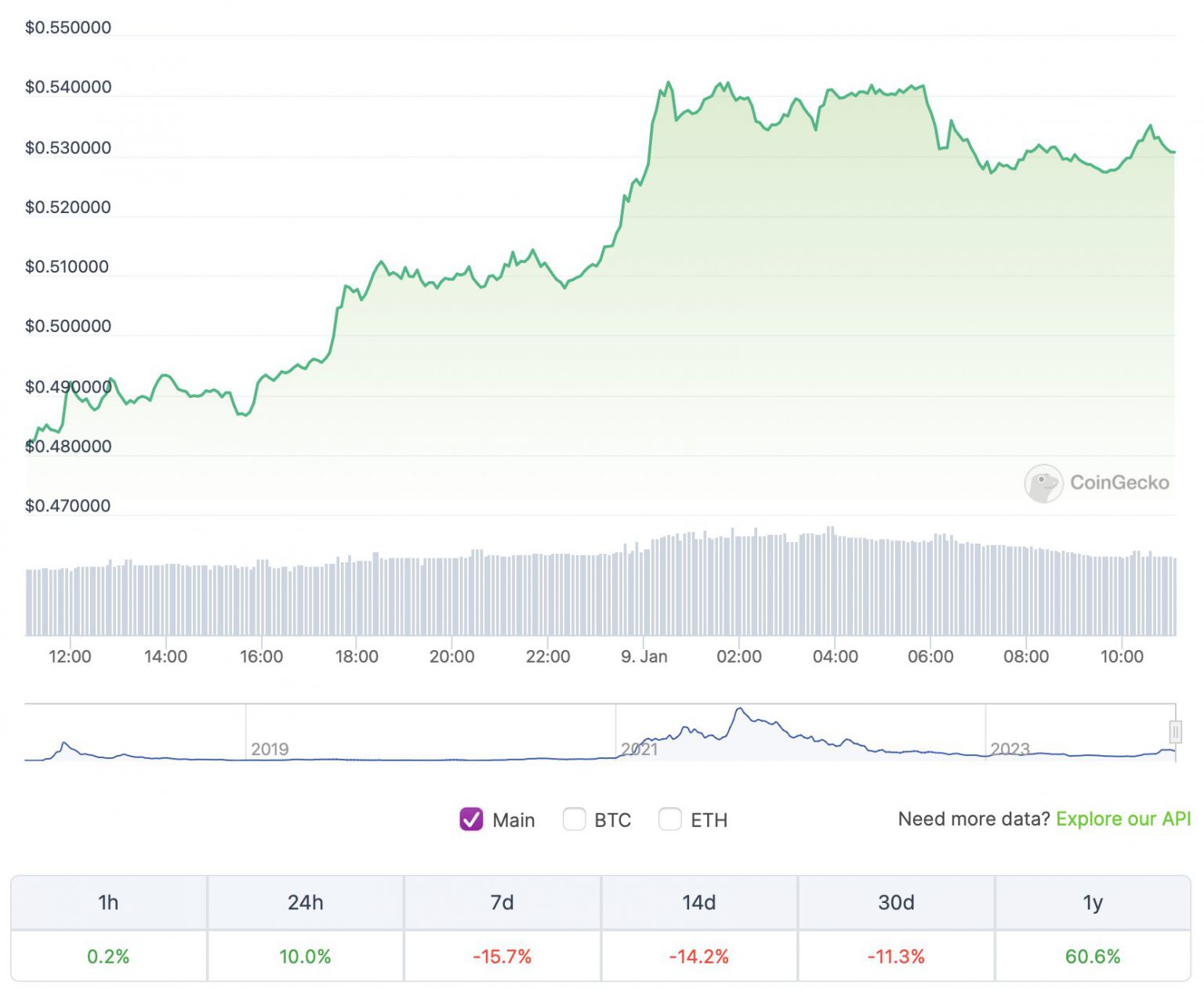 Cardano (ADA) Price Prediction: Mid-January 2024