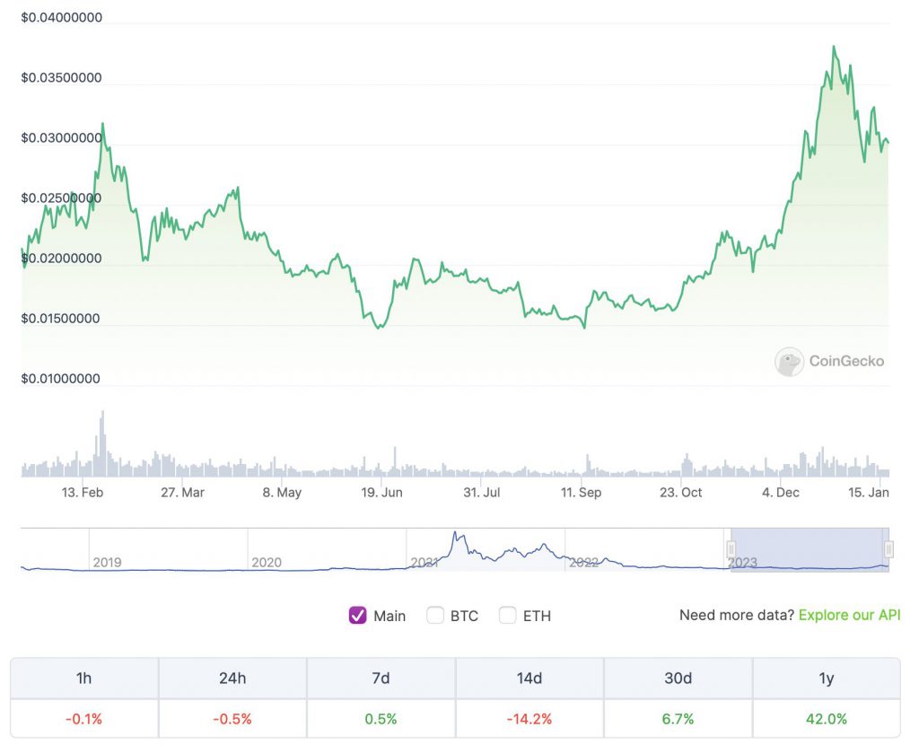 VeChain (VET) has seen a significant price correction over the last few weeks