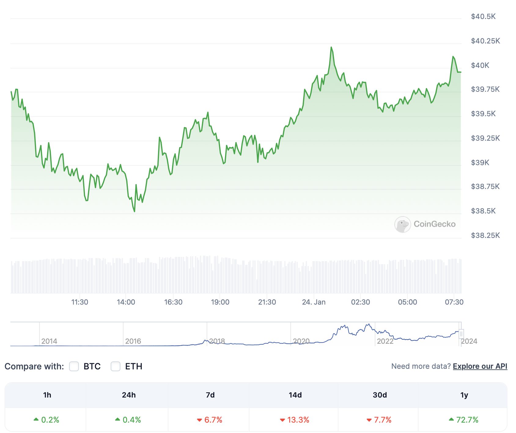 транзакция 2 btc. криптовалюты список 2022. 07 btc в рублях. Bitcoin цена в долларах на сегодня. курс биткоина к рублю на следующую неделю.