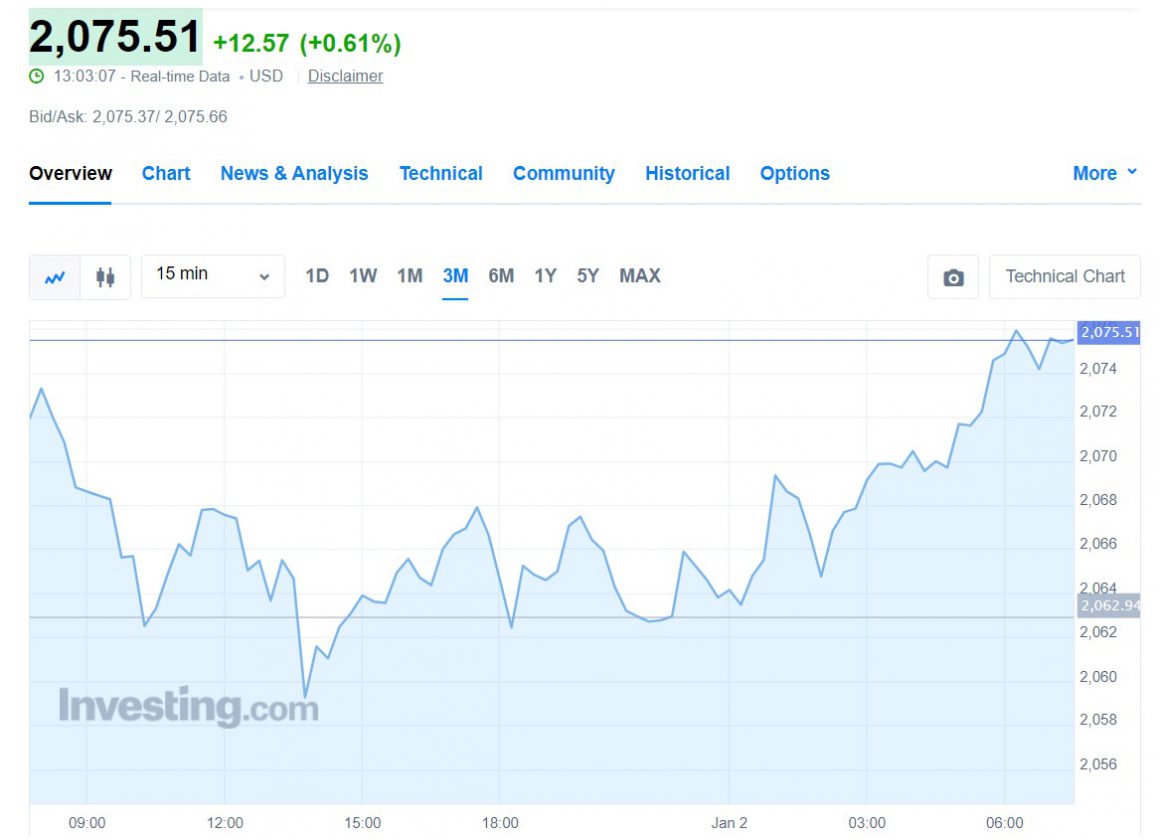 Gold Prices To Experience A Historic Breakout In 2024 See The Target   Gold Prices January 2024 2075 1160x840 