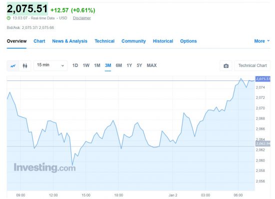 Gold Prices To Experience A Historic Breakout In 2024: See The Target