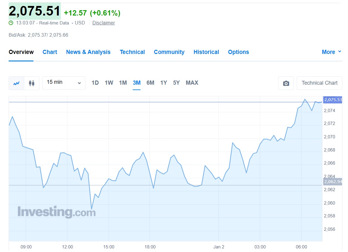 Gold Prices To Experience a Historic Breakout In 2024 See the Target