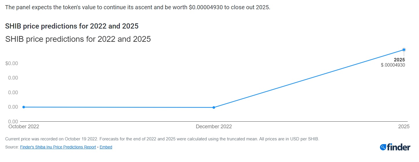 Shiba Inu [SHIB] Forecasted To Rise 400%: Here's When