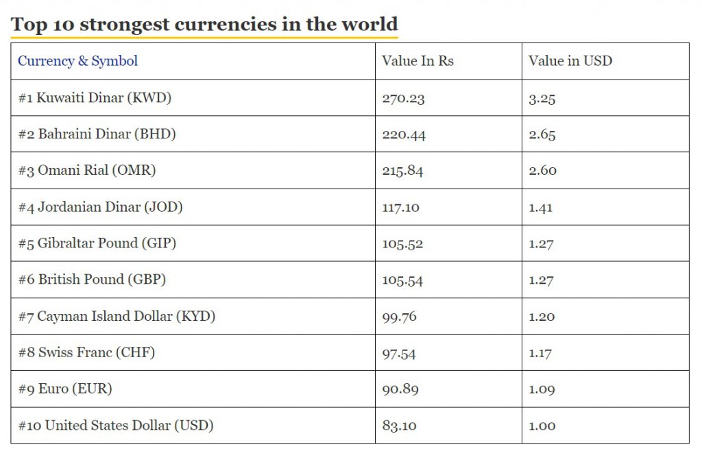 10 ارز قدرتمند جهان 2024 دلار آمریکا بریک فوربس