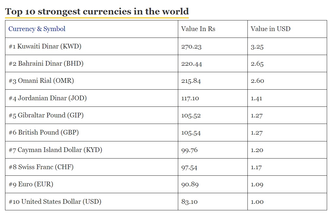 BRICS: US Dollar Ranked Last in Top 10 Strongest Currencies In The World