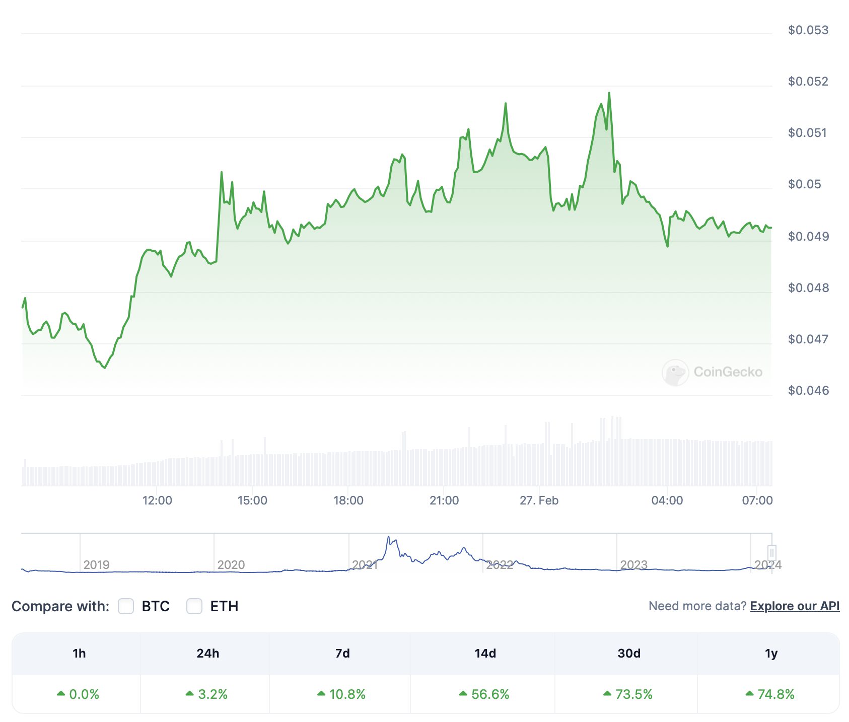 VeChain (VET) Price Prediction March 2024