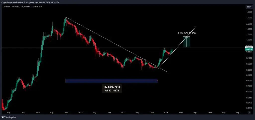 Cardano price