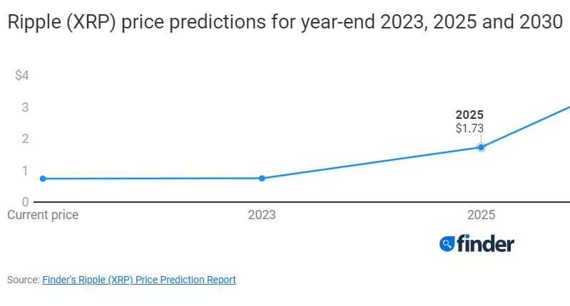 پیش بینی قیمت ریپل xrp