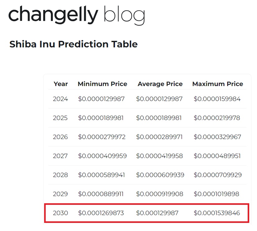 shiba inu $0.0001 2030 price prediction