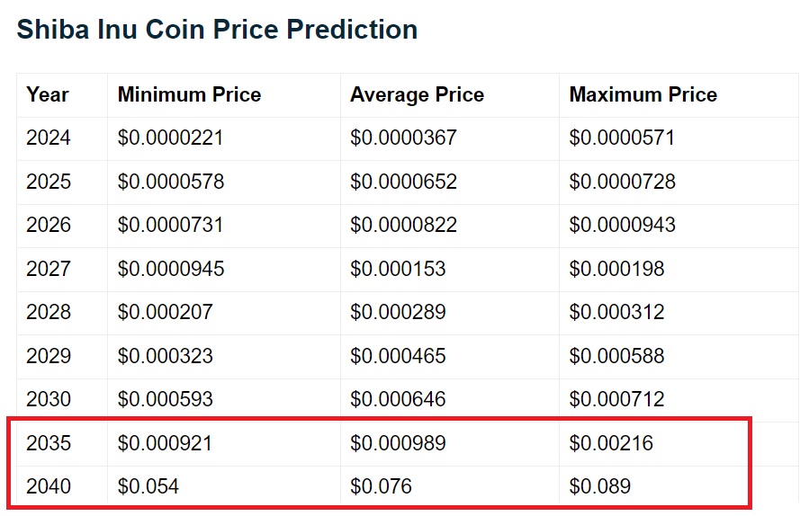 shiba inu shib 2035 to 2040 price prediction