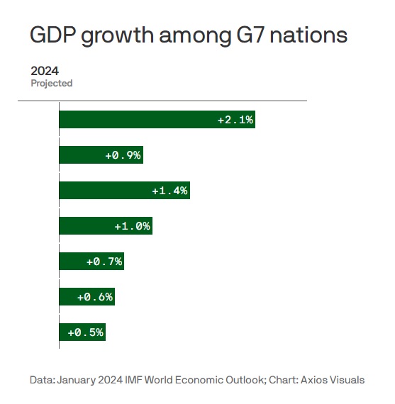 us economy 2024 gdp projection vs g7