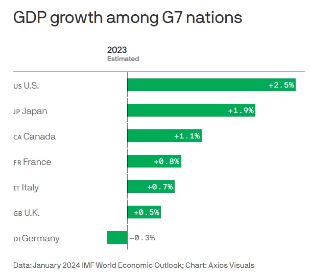 us economy gdp 2023 vs g7