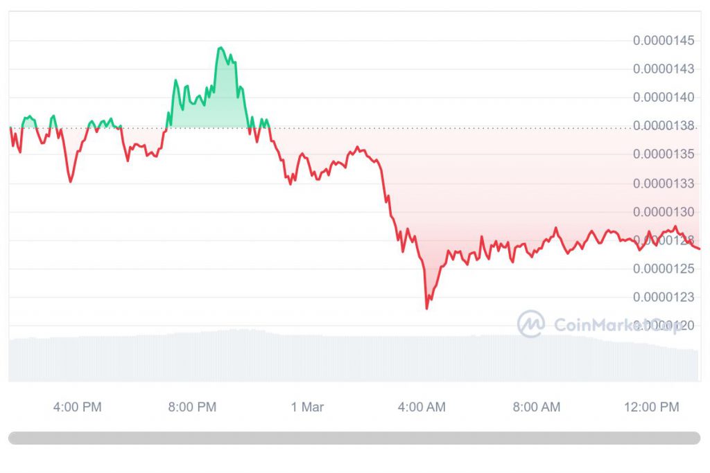 SHIB 1D graph coinmarketcap 1