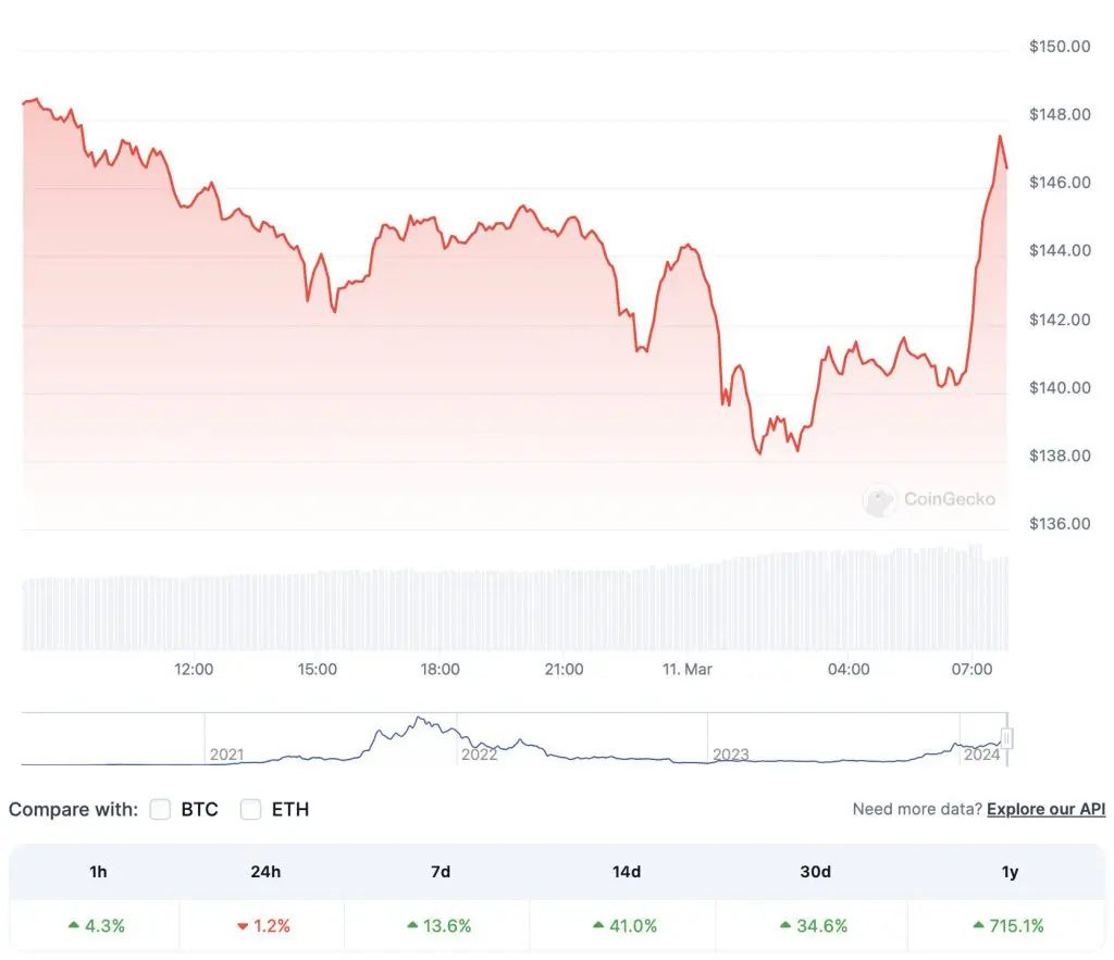 Solana (SOL) To Hit All-Time High as Bitcoin Crosses $70000