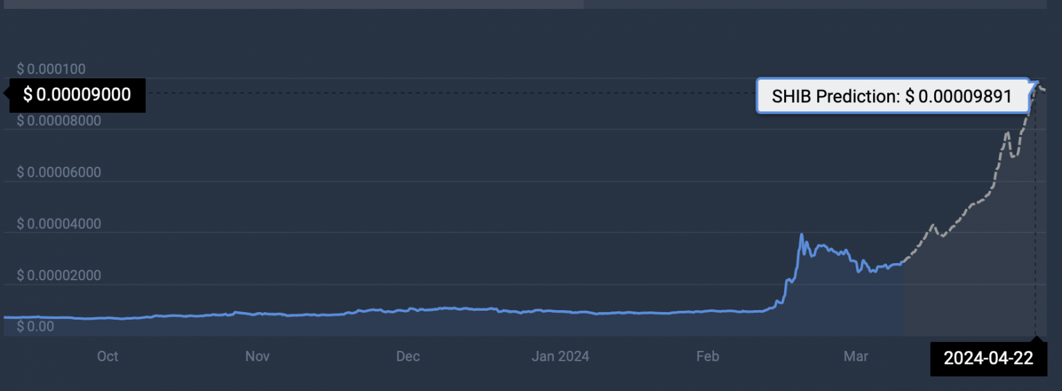 Shiba Inu Shib Price Prediction April 2024 2490