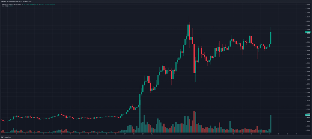 Dogecoin price chart