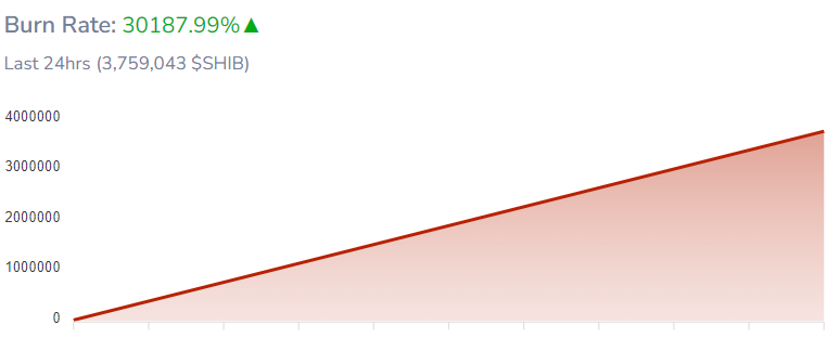 Shiba Inu burn rate