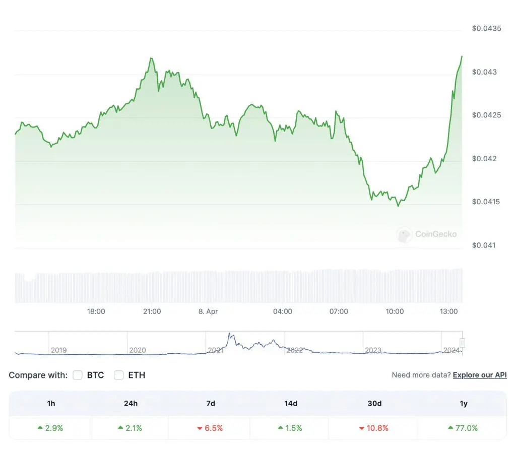 VeChain Weekly Price Prediction: Can VET Hit $0.08 This Week?