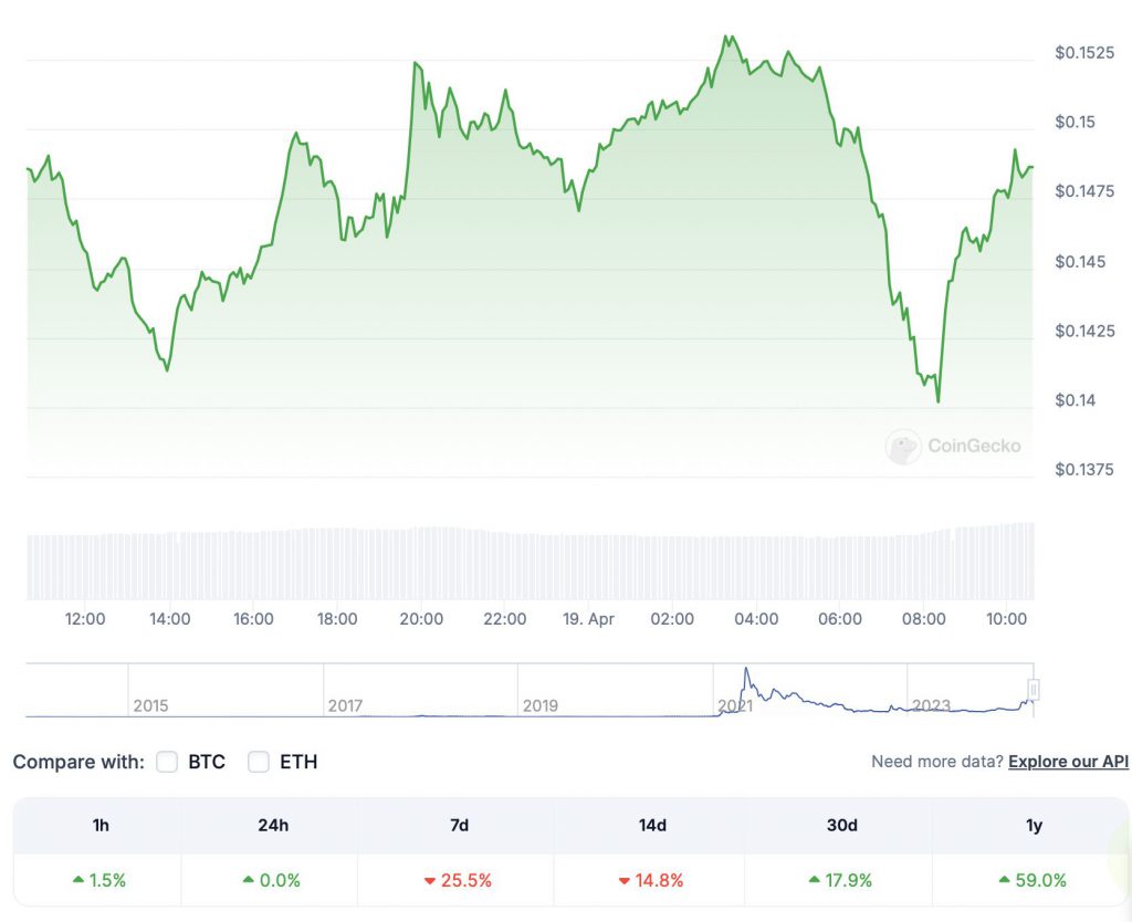 Dogecoin: Did Elon Musk Buy $45 Million Worth of DOGE?