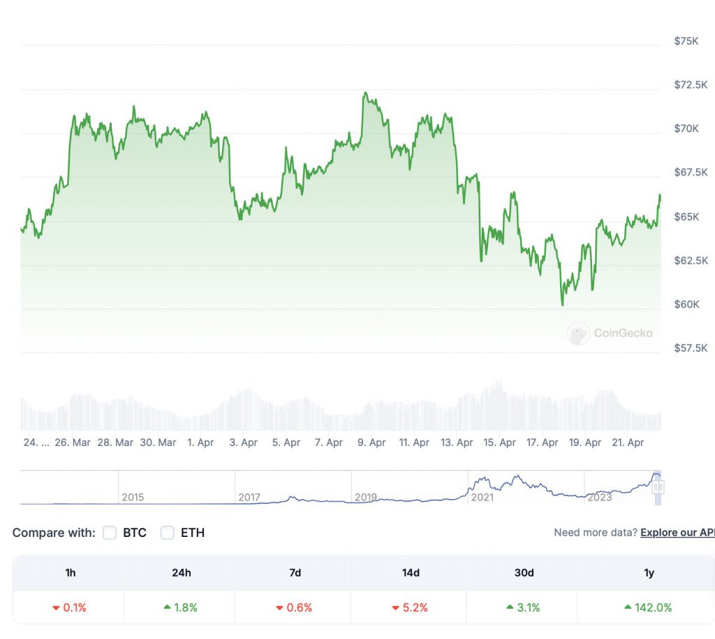 Bitcoin (BTC) Forecasted to Hit New All-Time High: Here's When