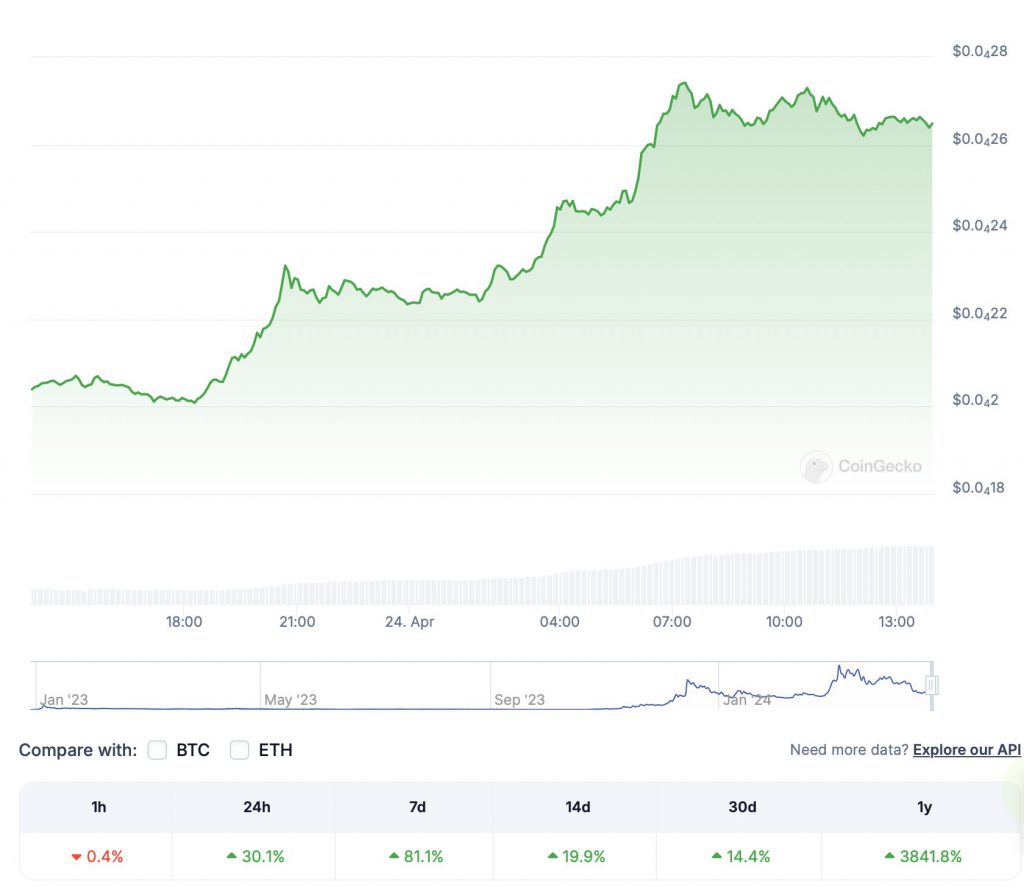 Solana-Based BONK Rallies 81%, Can It Hit $0.001 Next?