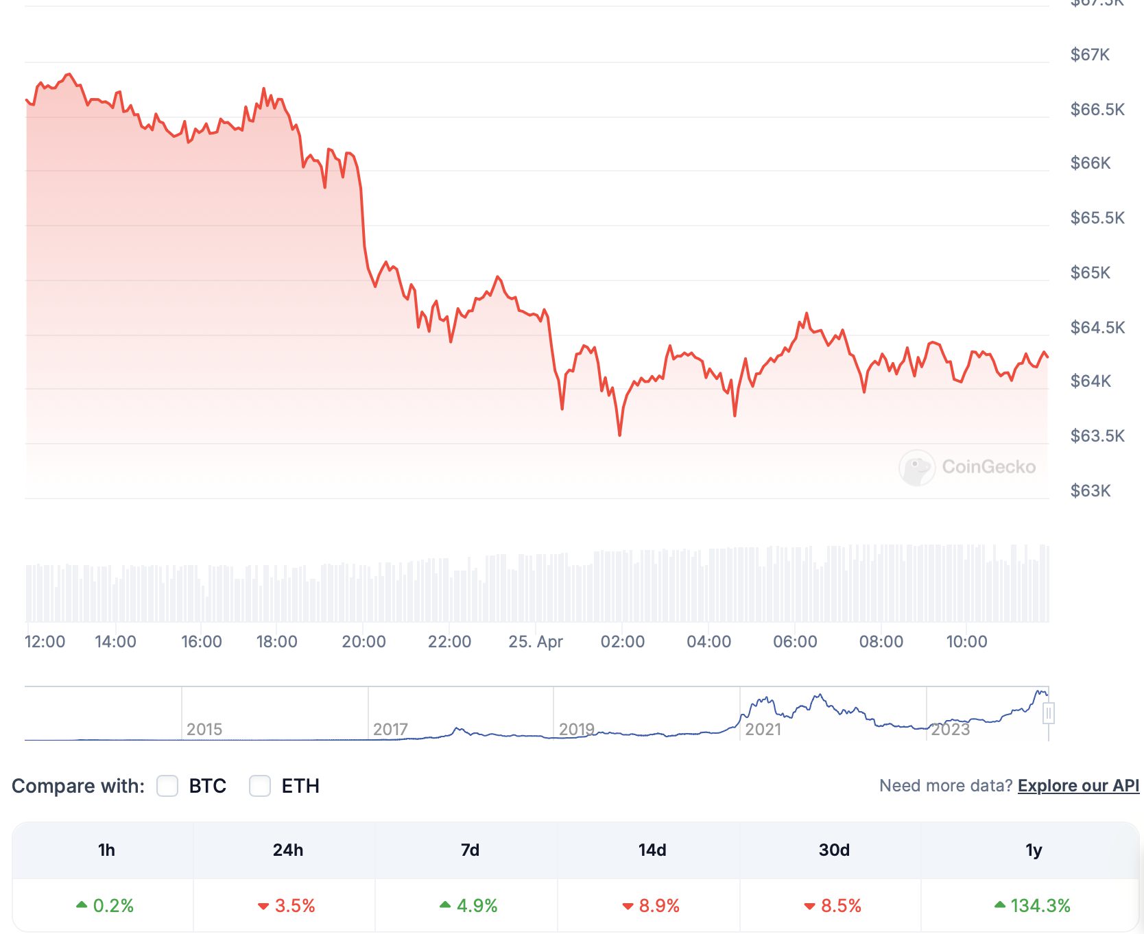 Bitcoin Inflation Rate Now Lower Than Gold - ArcticNews