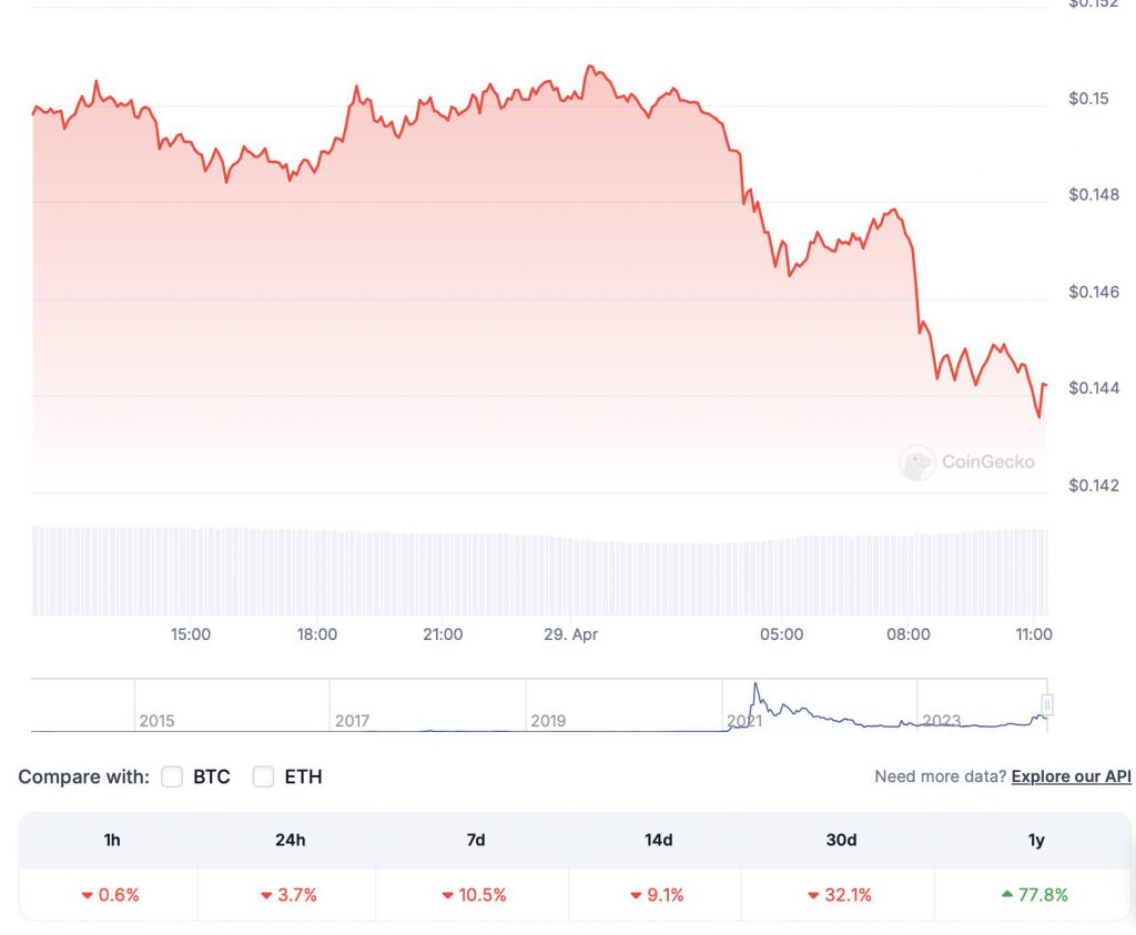 Dogecoin (DOGE) Price Prediction: May 2024