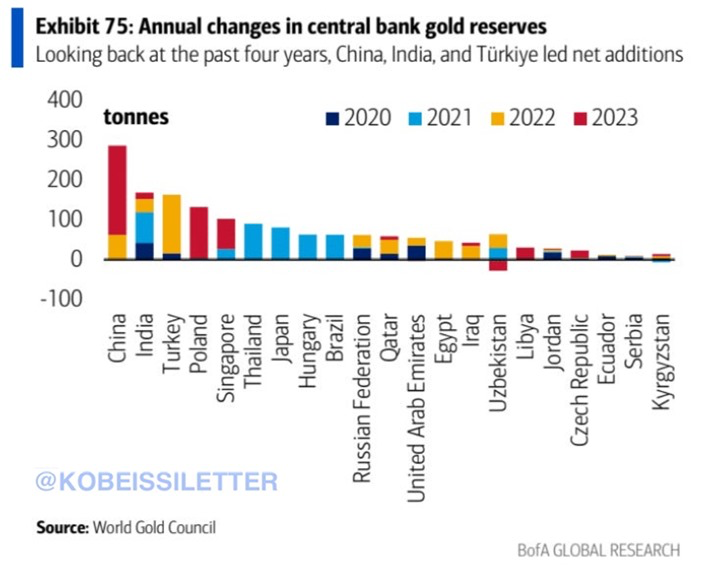 گزارش شورای جهانی طلای انباشت طلا توسط بانک های مرکزی