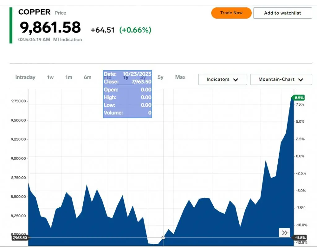 copper prices