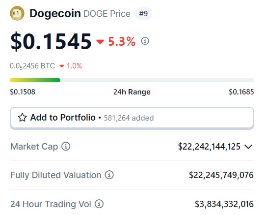 dogecoin price $0.15