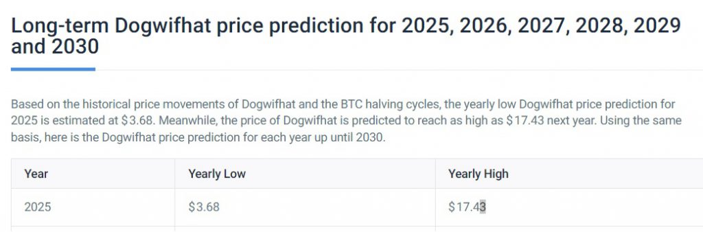 dogwifhat wif price prediction cryptocurrency