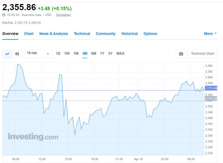 Gold Prices Move Towards Hitting $2,500 in April 2024