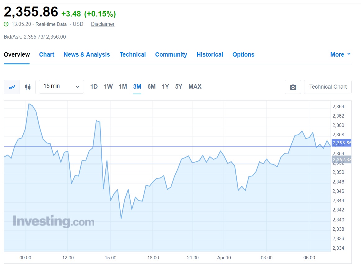 Gold Prices Move Towards Hitting 2,500 in April 2024