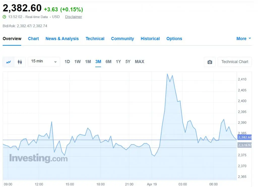 gold prices xau usd chart 2382